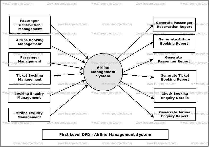 airline management system project